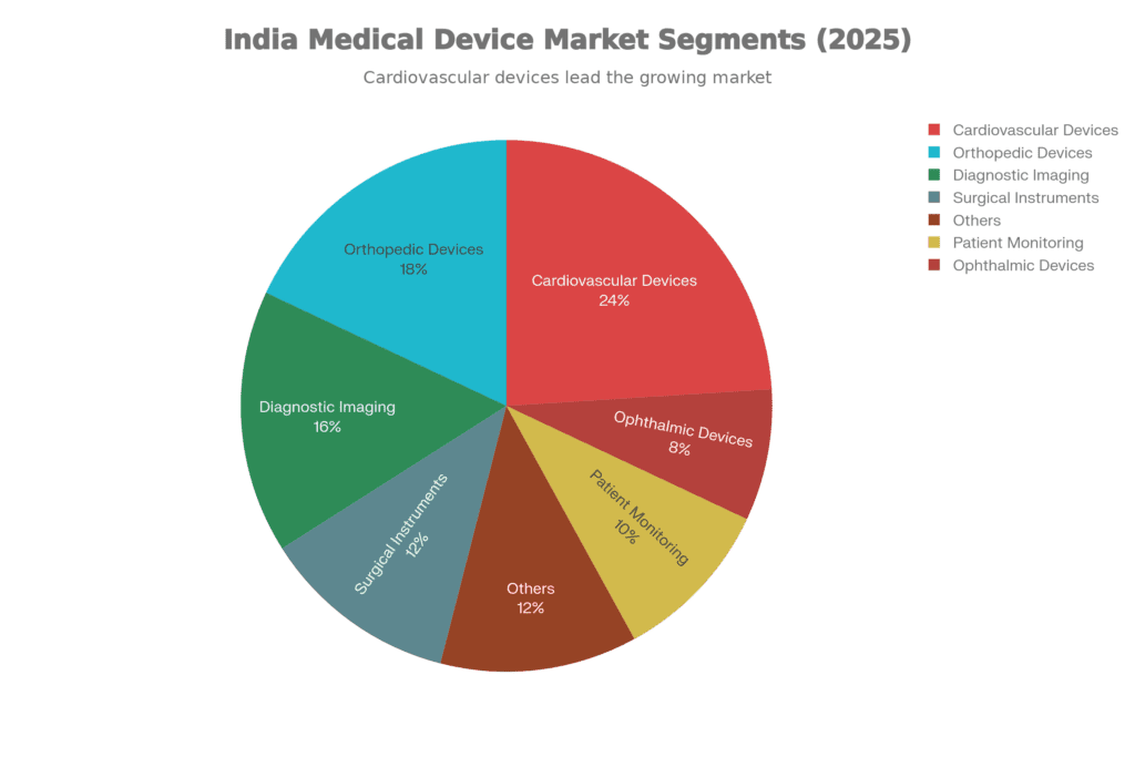 India's Medtech 2025 2 India medtech market segments 2025 pie chart showing cardiovascular devices 24%, orthopedic 18%, diagnostic imaging 16%, surgical instruments 12%, patient monitoring 10% distribution by category