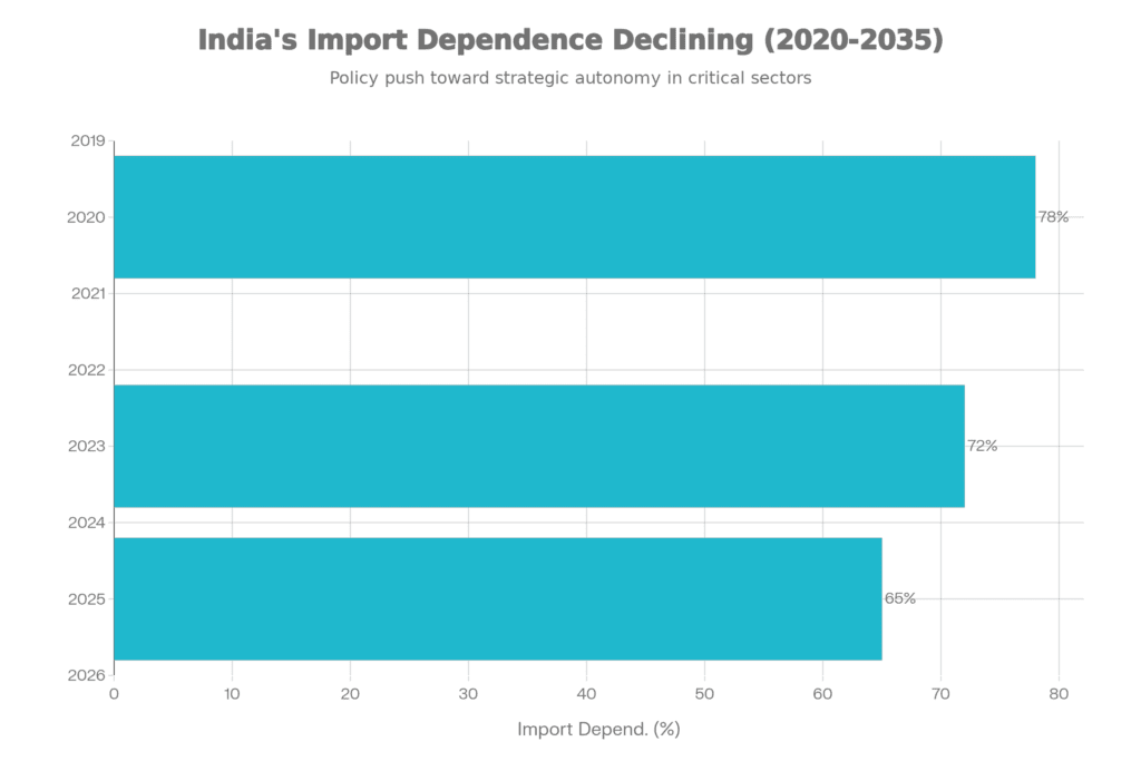 India's Medtech 2025 5 India medical device import dependence reduction chart showing decline from 78% in 2020 to 65% in 2025 with projected trajectory toward 30% by 2035 demonstrating localization progress