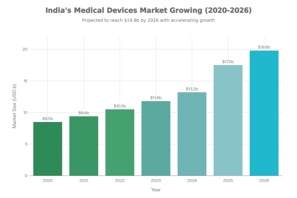 India's Medtech 2025 1 India medtech market growth chart 2020-2026 showing USD 17.5 billion valuation with 10-12% annual expansion rate and projected trajectory for medical device sector