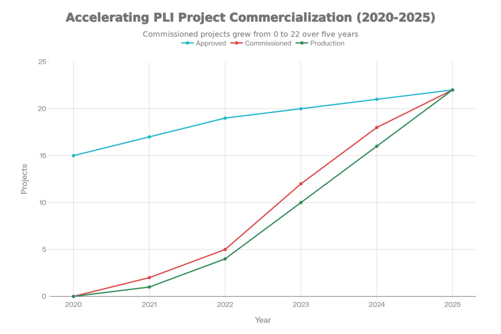 India's Medtech 2025 4 PLI scheme projects progression timeline 2020-2025 showing 22 medical device manufacturing projects advancement from approval to commissioning to production stages with acceleration trend