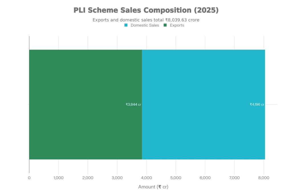 India's Medtech 2025 3 PLI scheme medical devices sales breakdown FY 2025 showing Rs 8040 crore total eligible sales with Rs 3844 crore exports and domestic market distribution across 22 commissioned projects