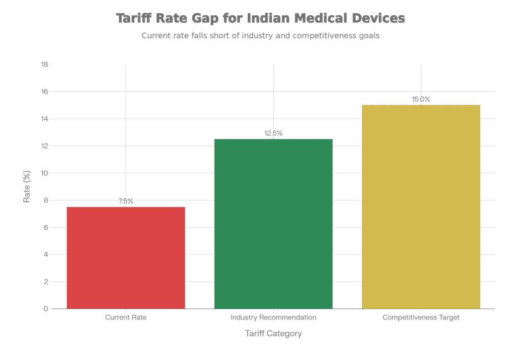 India's Medtech 2025 6 Medical devices tariff comparison chart India showing current 7.5% rate versus recommended 10-15% range with gap analysis for manufacturing competitiveness improvement